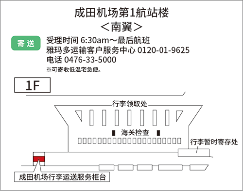 地图：成田机场第1候机楼（南翼） 发送 成田行李运送服务柜台