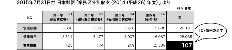 2015年7月31日付 日本郵便「業務区分別収支（2014（平成26）年度）」より