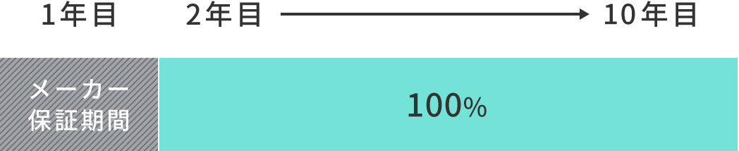 1年目 メーカー保証期間 2年目 100% → 10年目 100% 