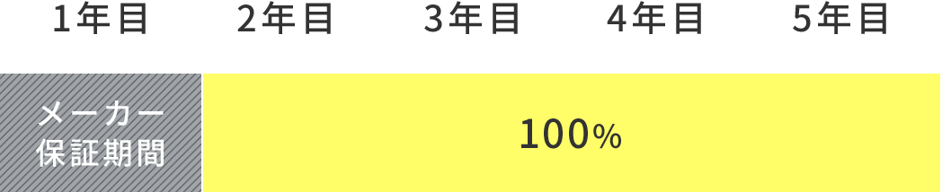 1年目 メーカー保証期間 2年目 100% 3年目 100% 4年目 100% 5年目 100% 