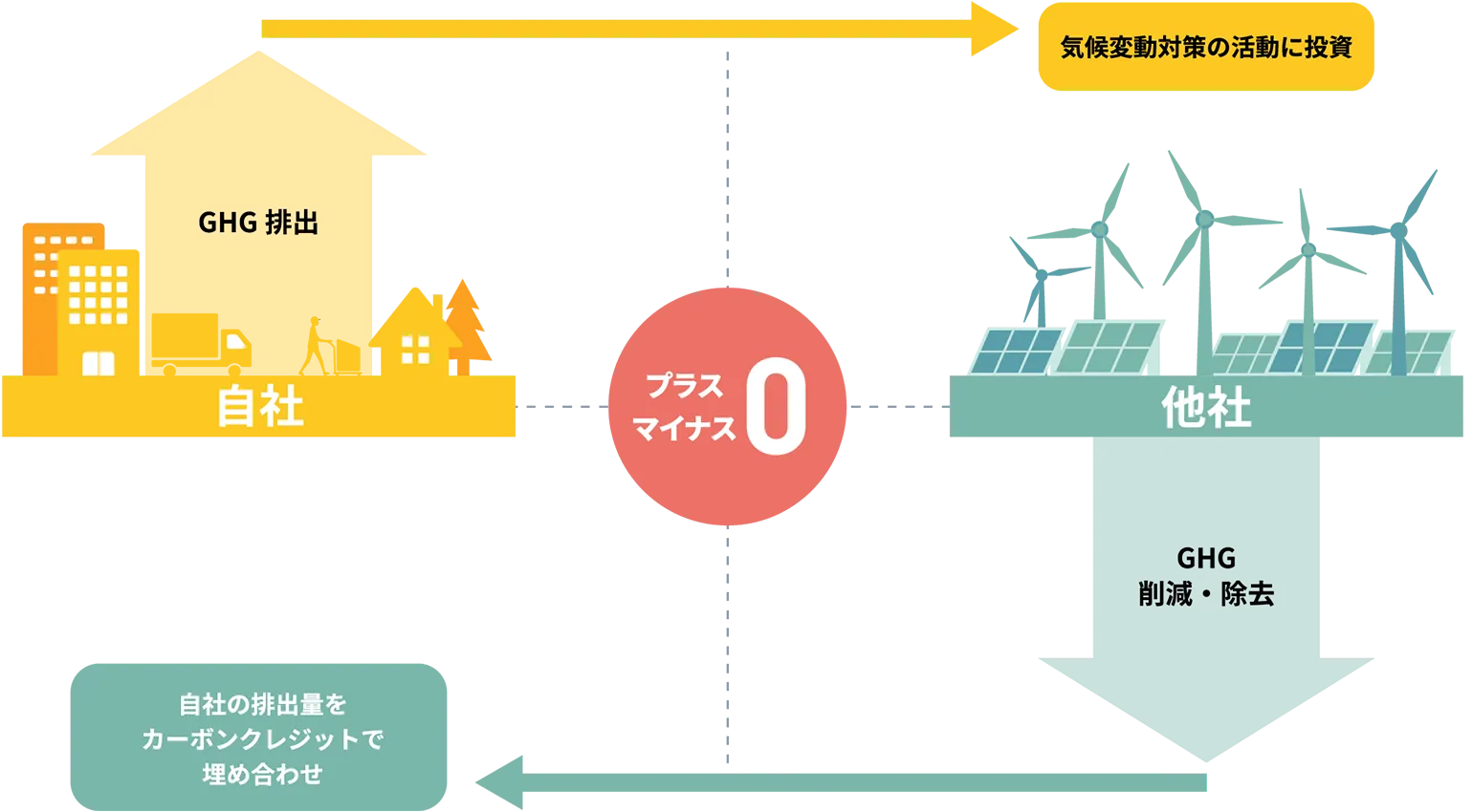 カーボンオフセット