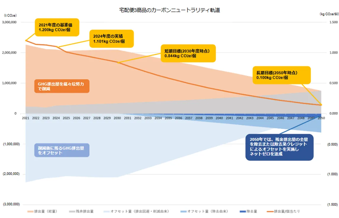 カーボンニュートラリティへの道筋