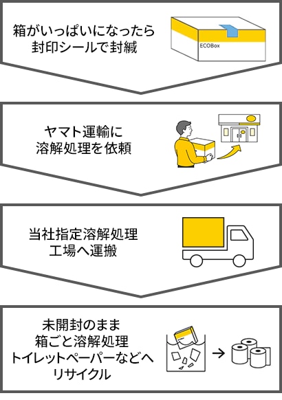 箱がいっぱいになったら封印シールで封緘 ヤマト運輸に溶解処理を依頼 当社指定溶解処理工場へ運搬 未開封のまま箱ごと溶解処理トイレットペーパーなどへリサイクル
