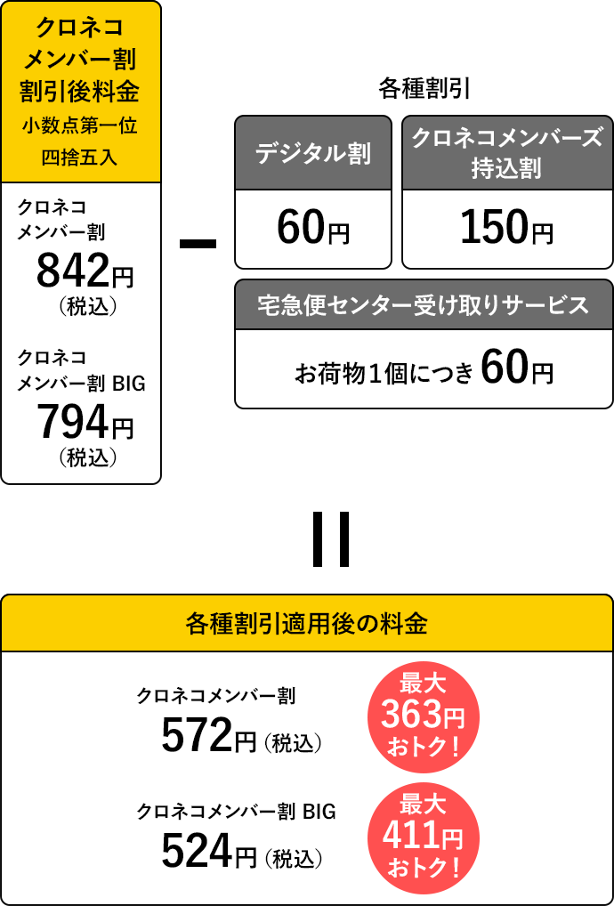 クロネコメンバー割 割引後料金(税込)から各種割引を適用した場合