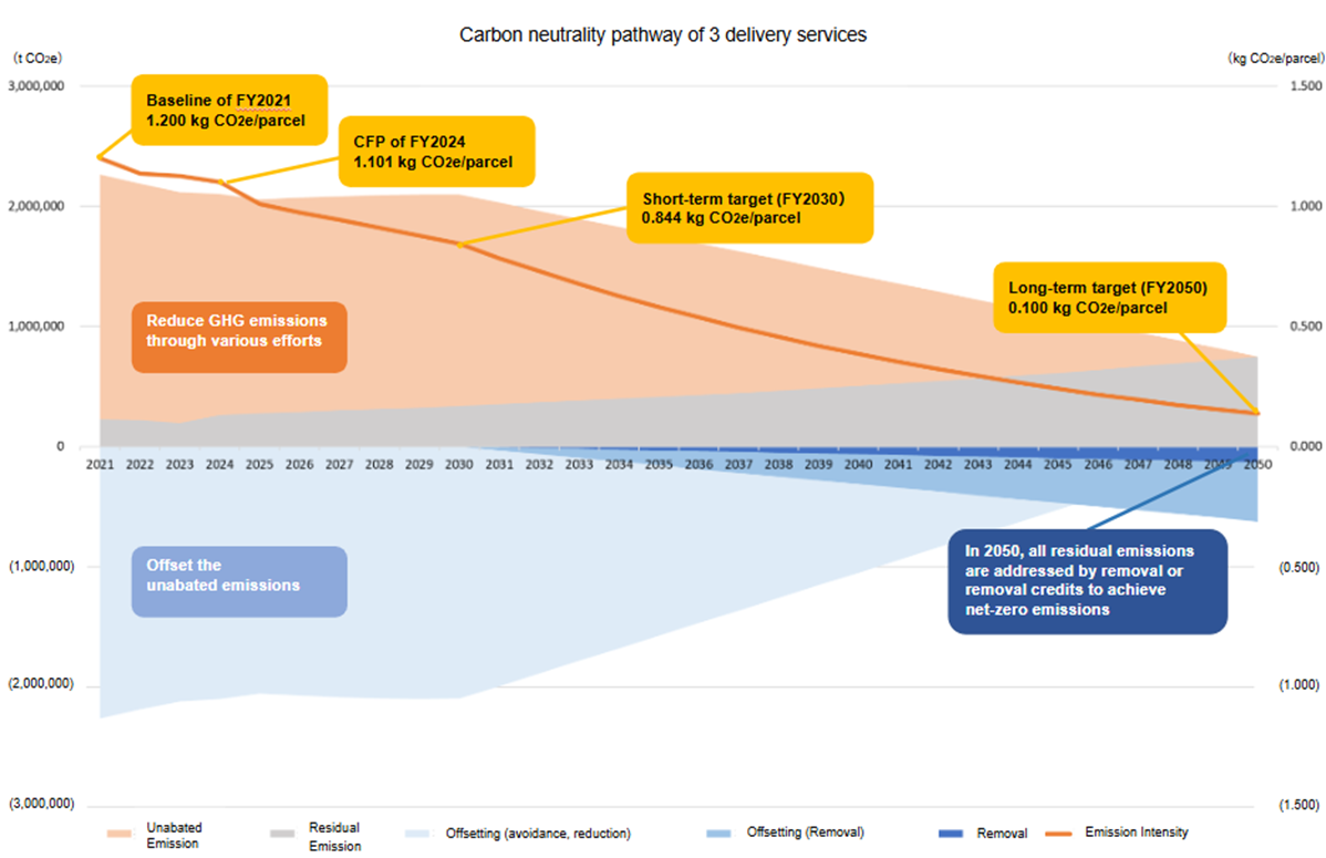 figure:Carbon Neutrality Pathway of the Parcel Delivery Services